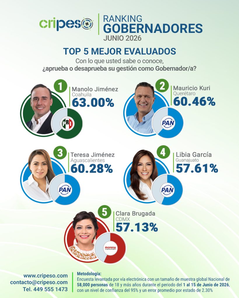 Gobernadores mejor evaluados de México