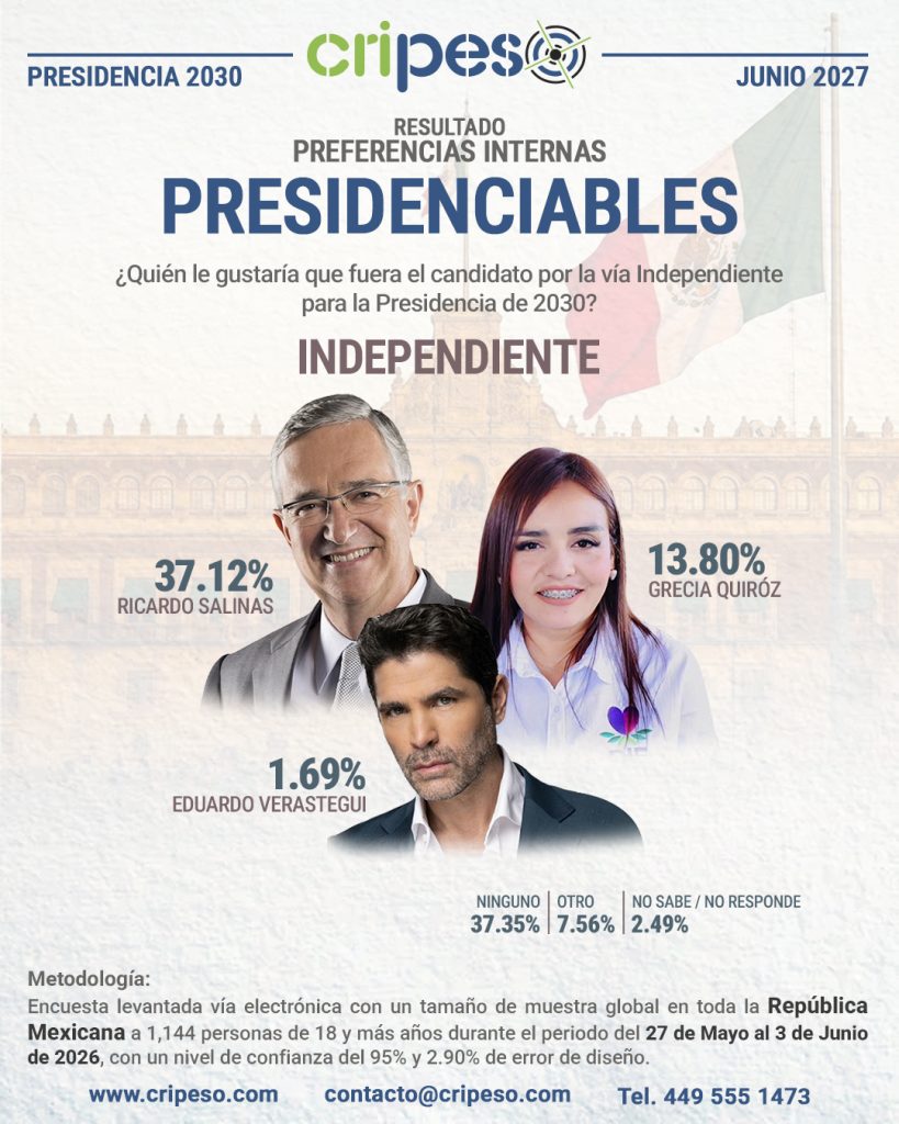 Resultados Encuesta Aprobación Presidenciables 2030 - INDEPENDIENTE Junio 2026