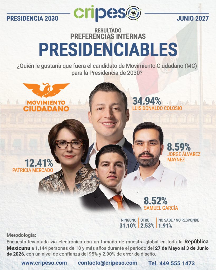 Resultados Encuesta Aprobación Presidenciables 2030 - MC Junio 2026