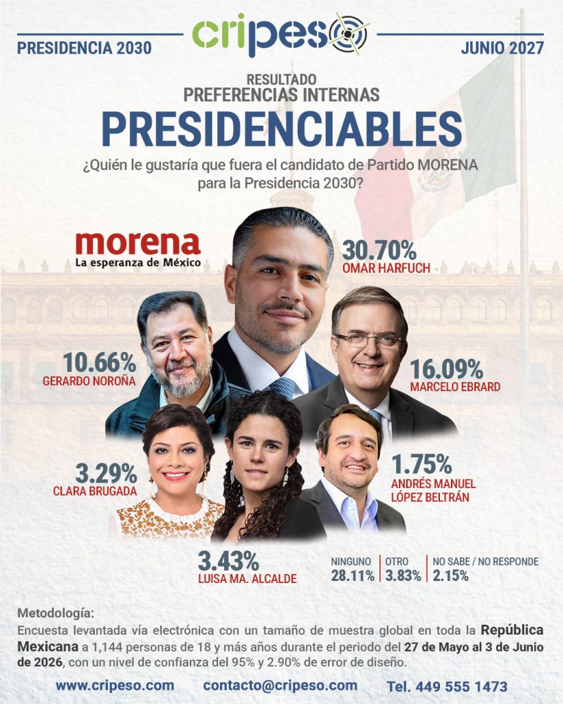 Resultados Aprobación Encuesta Presidenciables 2030 - MORENA Junio 2026