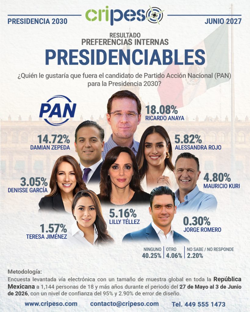Resultados Encuesta Aprobación Presidenciables 2030 - PAN Junio 2026