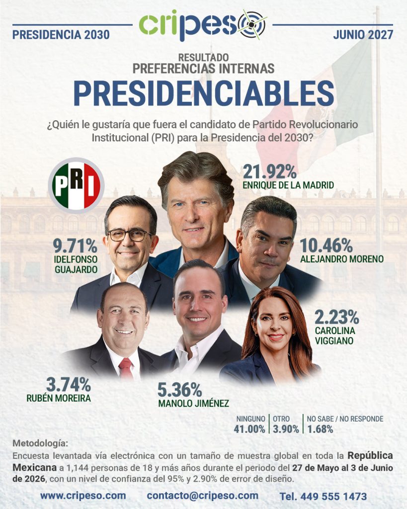 Resultados Encuesta Aprobación Presidenciables 2030 - PRI Junio 2026