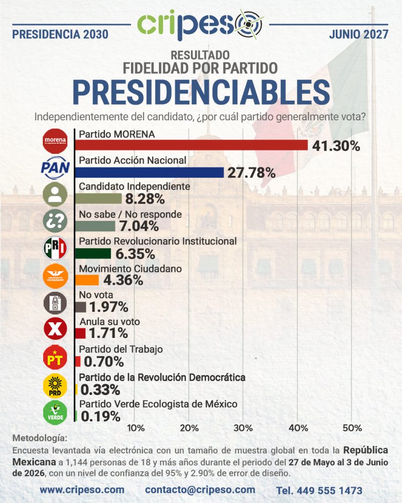 Encuesta Presidenciables 2030 - Fidelidad Junio 2026