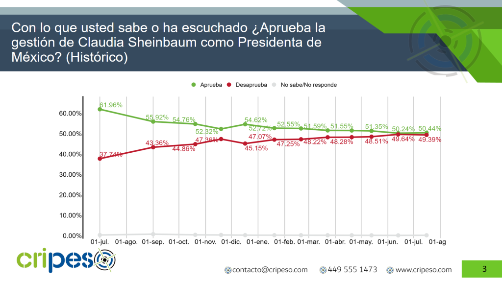 Aprobación histórica Claudia Sheinbaum Julio 2026- Cripeso