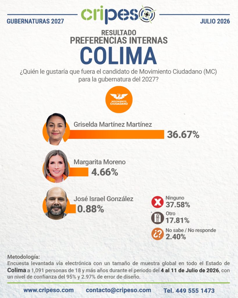 Resultados Elecciones Gubernatura de Colima 2027-MC Julio 2026