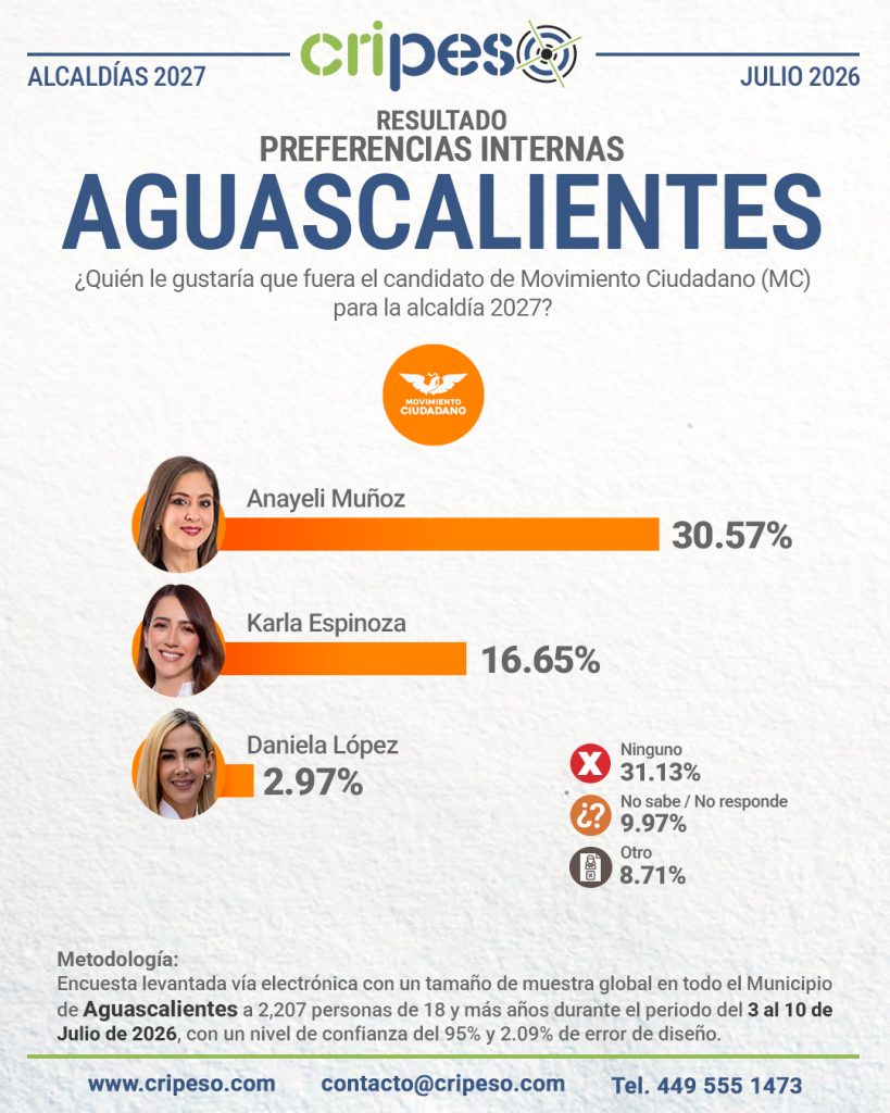 Resultados Elecciones Ayuntamiento de Aguascalientes 2027 MC-Julio 2026