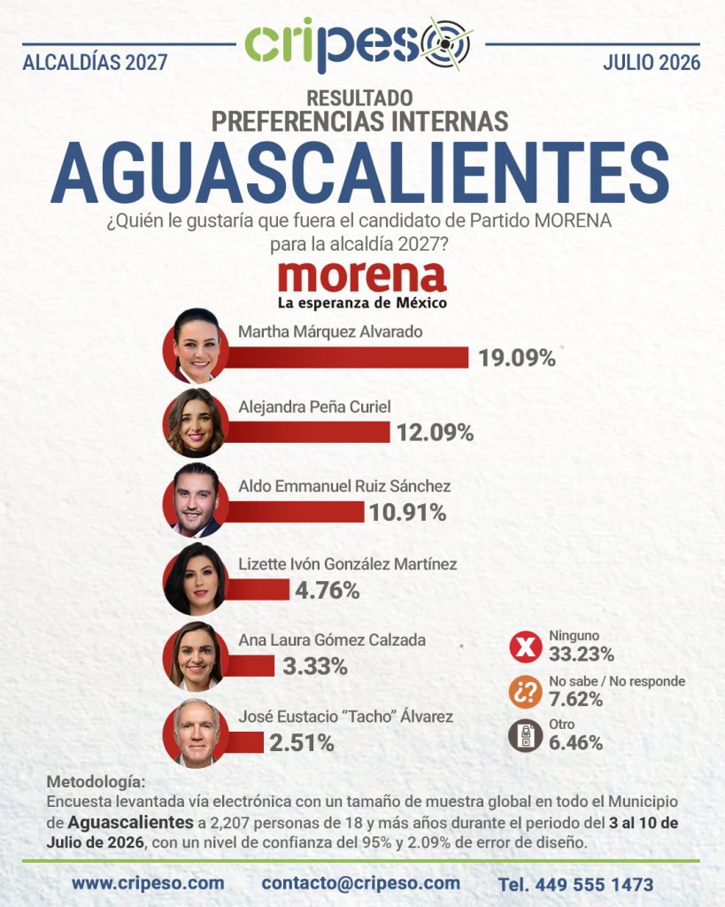 Resultados Elecciones Ayuntamiento de Aguascalientes 2027 MORENA-Julio 2026