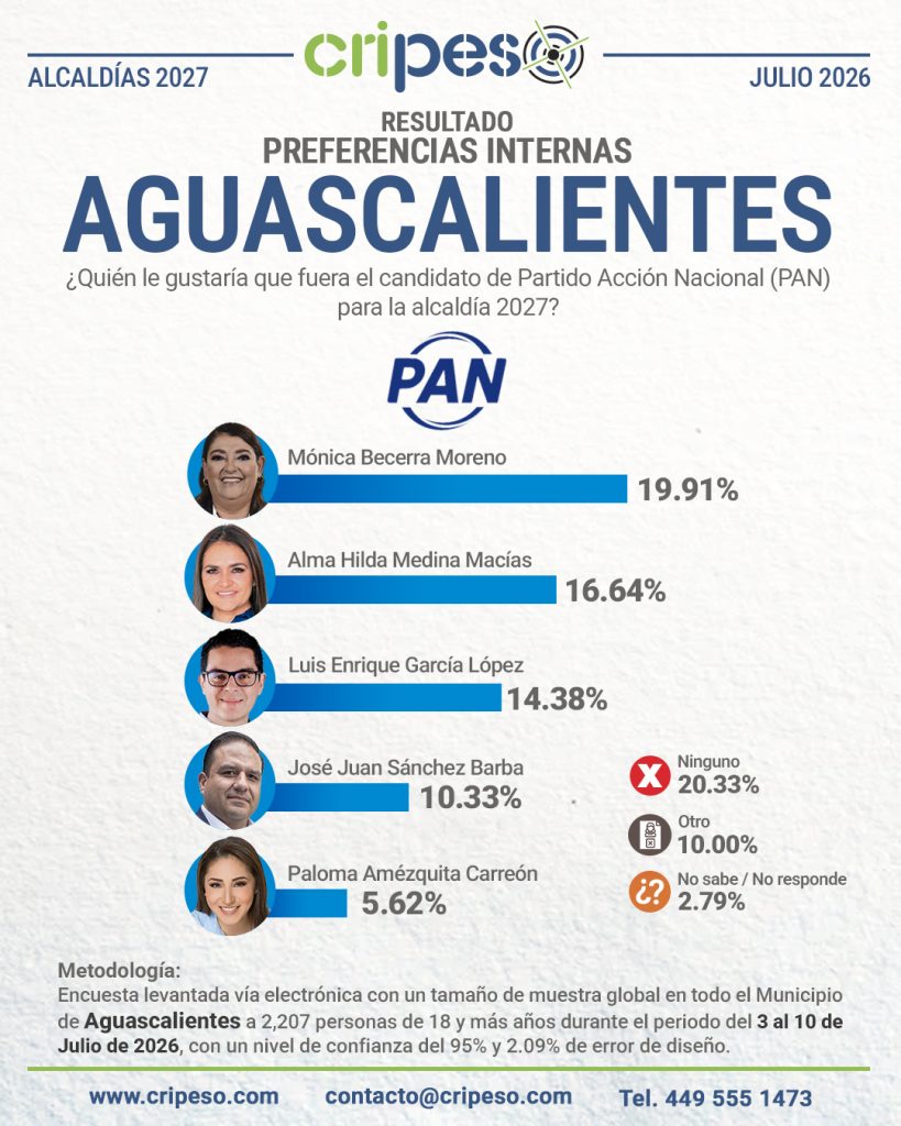 Resultados Elecciones Ayuntamiento de Aguascalientes 2027 PAN-Julio 2026