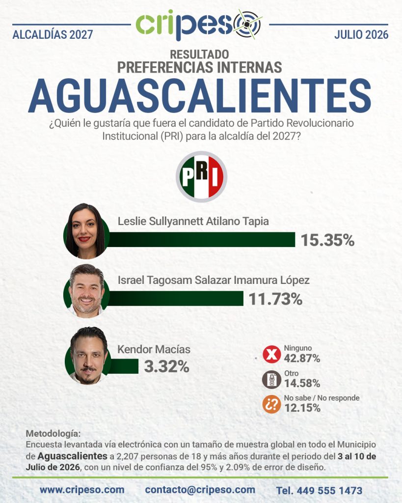 Resultados Elecciones Ayuntamiento de Aguascalientes 2027 PRI-Julio 2026