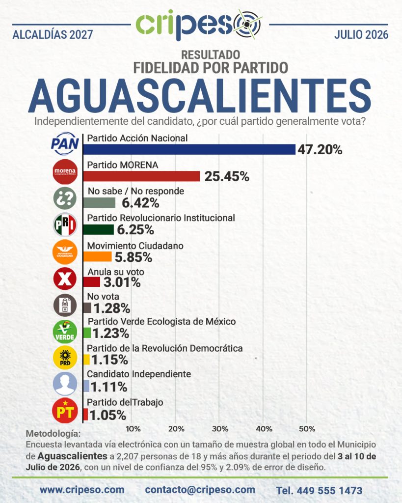 Resultados Elecciones Ayuntamiento de Aguascalientes 2027 Fidelidad-Julio 2026