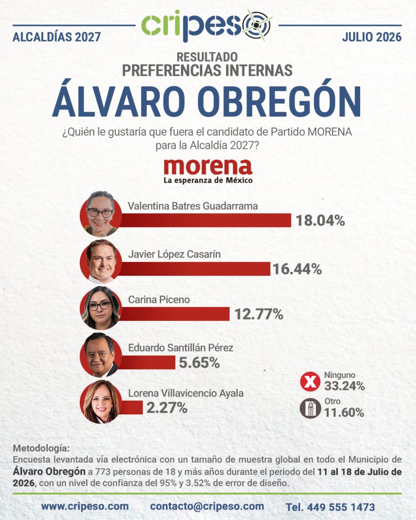 Resultados de la Encuesta a la alcaldía de Álvaro Obregón 2027-MORENA julio 2026