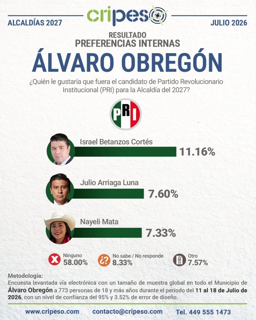Resultados de la Encuesta a la alcaldía de Álvaro Obregón 2027-PRI julio 2026