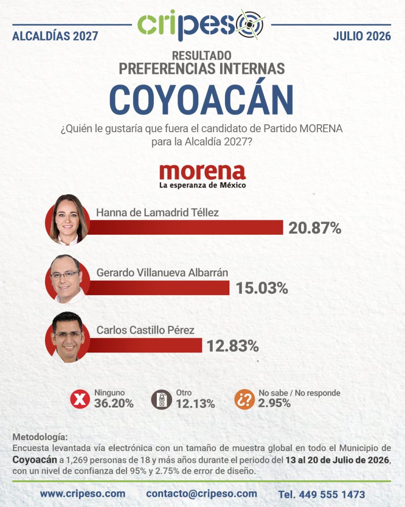 Resultados Elecciones Ayuntamiento de Coyoacán 2027-MORENA Julio 2026
