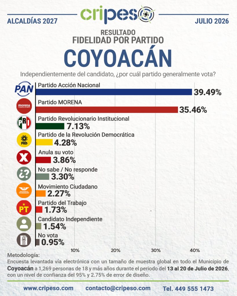 Resultados Elecciones Ayuntamiento de Coyoacán 2027-Fidelidad Julio 2026