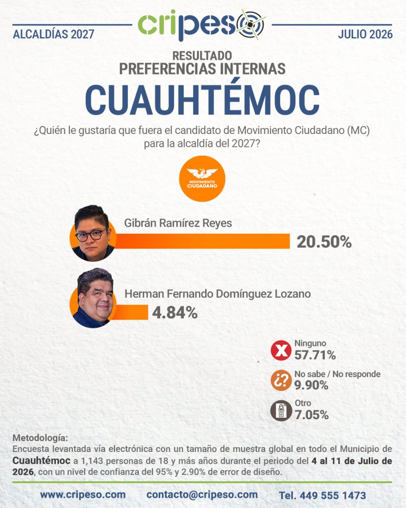 Resultados Elecciones Ayuntamiento de Cuauhtémoc 2027 MC-Julio 2026