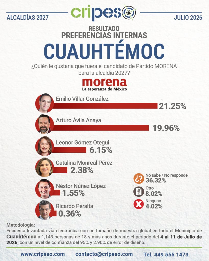 Resultados Elecciones Ayuntamiento de Cuauhtémoc 2027 MORENA-Julio 2026