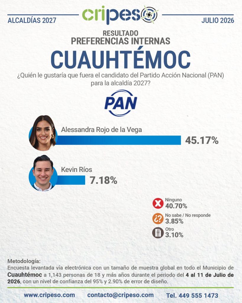 Resultados Elecciones Ayuntamiento de Cuauhtémoc 2027 PAN-Julio 2026