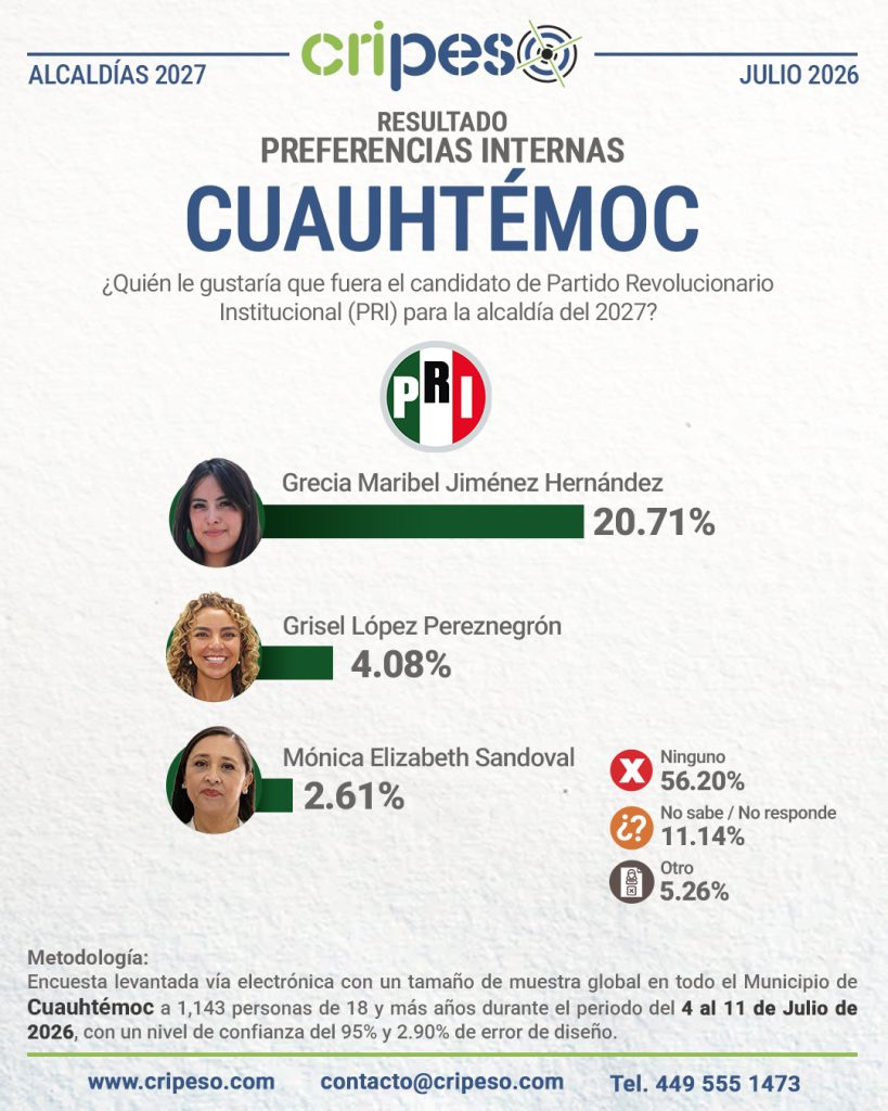 Resultados Elecciones Ayuntamiento de Cuauhtémoc 2027 PRI-Julio 2026