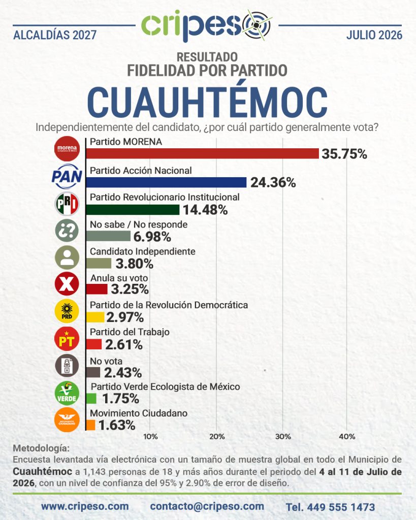 Resultados Elecciones Ayuntamiento de Cuauhtémoc 2027 Fidelidad-Julio 2026