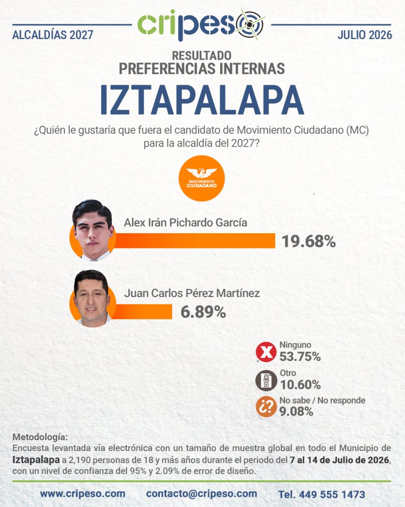 Resultados de la Encuesta a la alcaldía de Iztapalapa 2027-MC Julio 2026