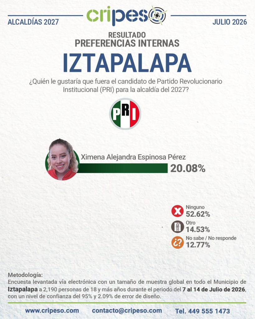Resultados de la Encuesta a la alcaldía de Iztapalapa 2027-PRI Julio 2026