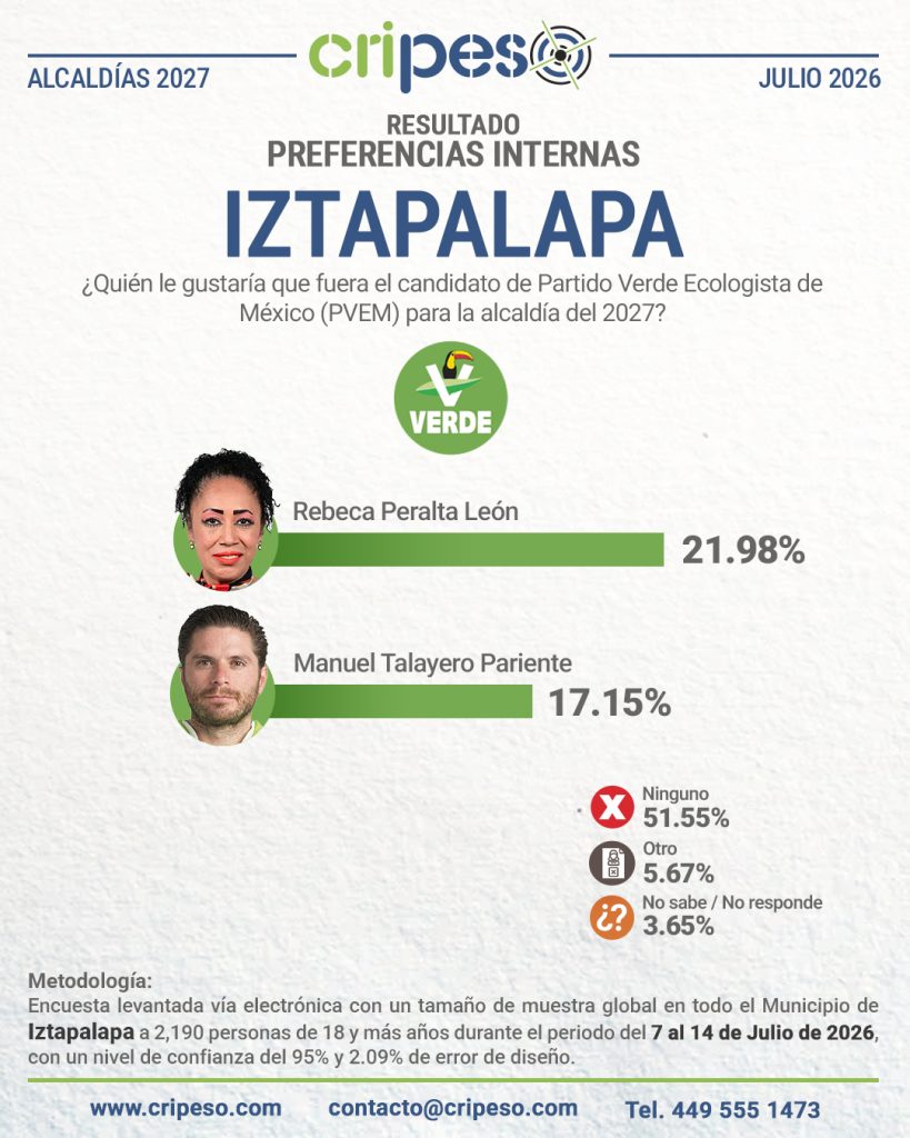 Resultados de la Encuesta a la alcaldía de Iztapalapa 2027-PVEM Julio 2026