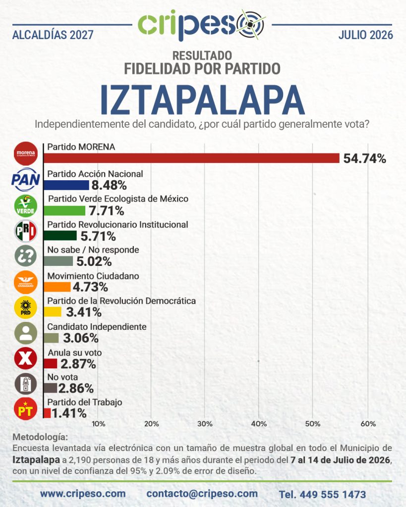 Resultados de la Encuesta a la alcaldía de Iztapalapa 2027-Fidelidad Julio 2026