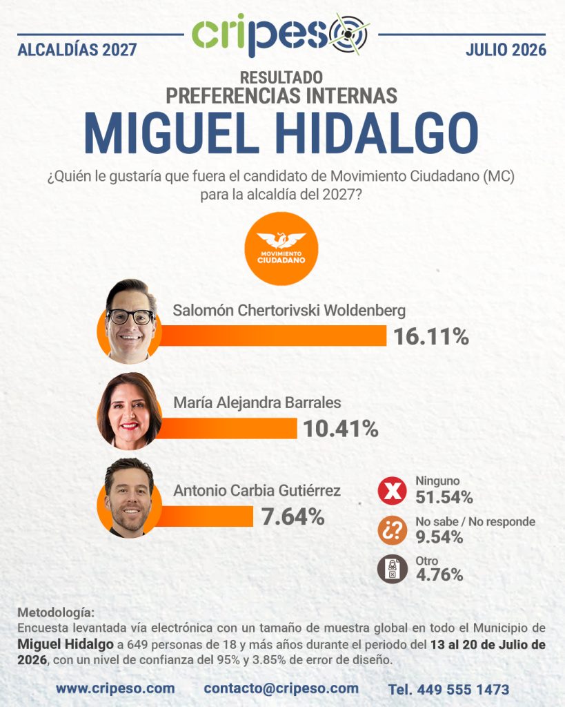 Resultados Elecciones Ayuntamiento de Miguel Hidalgo 2027-MC Julio 2026