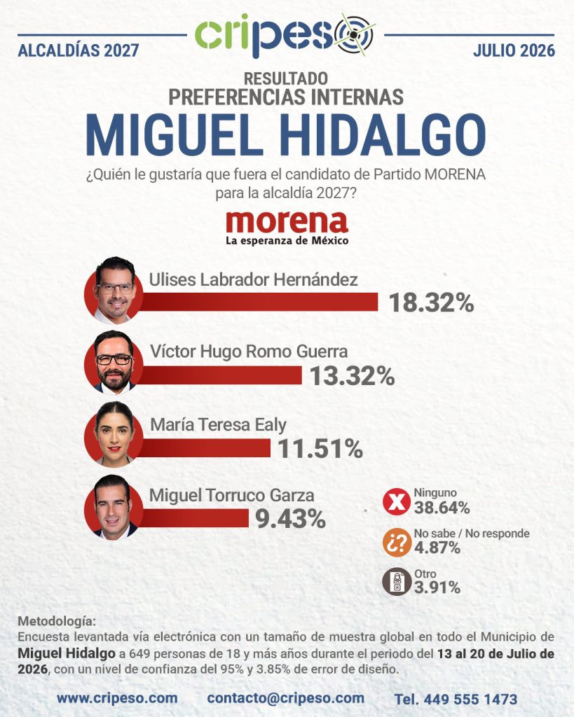 Resultados Elecciones Ayuntamiento de Miguel Hidalgo 2027-MORENA Julio 2026