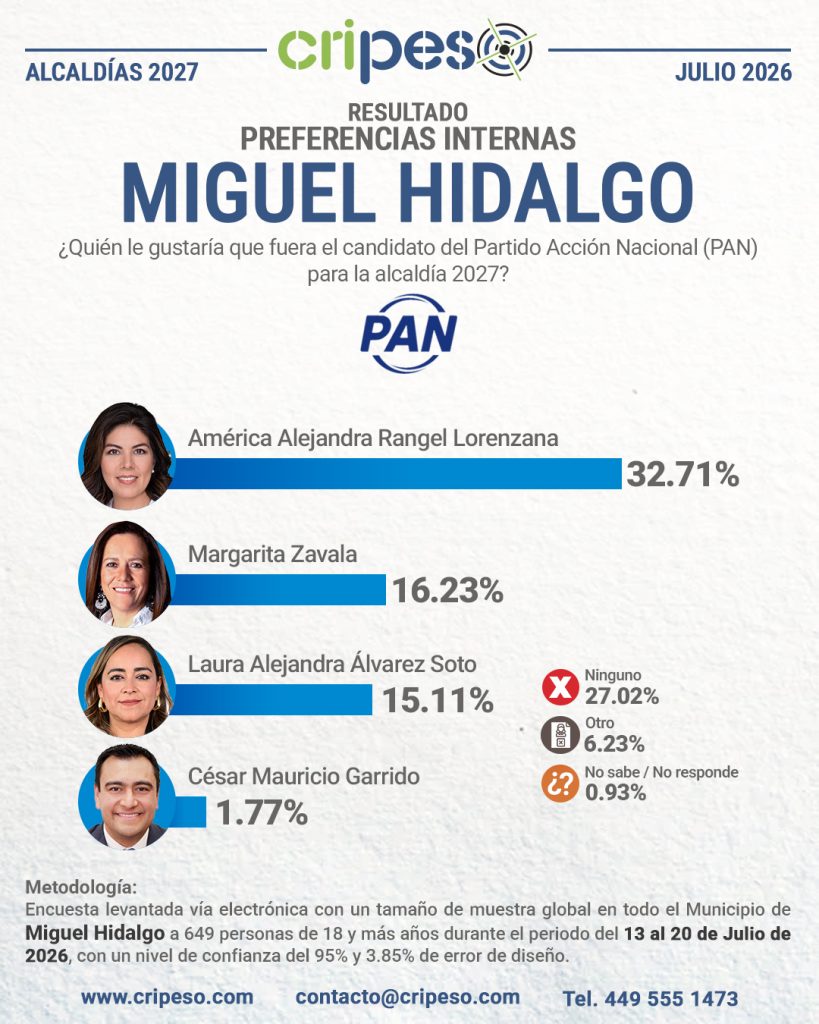 Resultados Elecciones Ayuntamiento de Miguel Hidalgo 2027-PAN Julio 2026