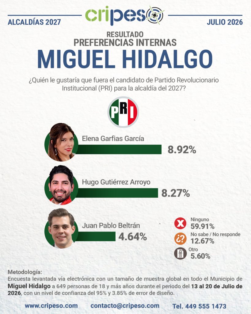 Resultados Elecciones Ayuntamiento de Miguel Hidalgo 2027-PRI Julio 2026