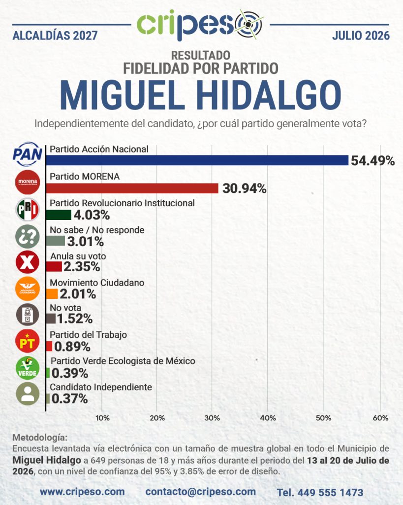 Resultados Elecciones Ayuntamiento de Miguel Hidalgo 2027-Fidelidad Julio 2026