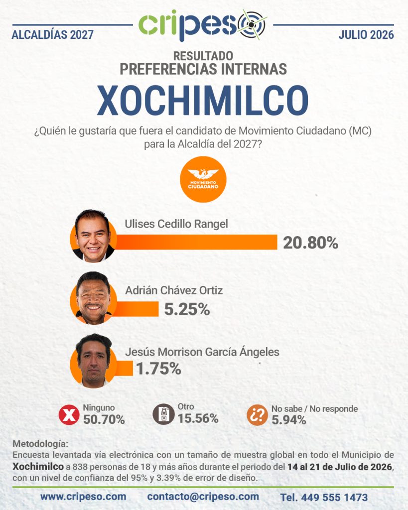 Resultados Elecciones Ayuntamiento de Coyoacán 2027-MC Julio 2026