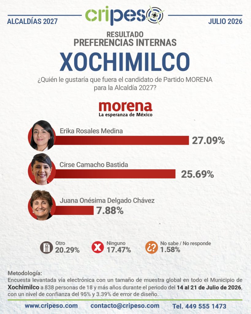Resultados Elecciones Ayuntamiento de Coyoacán 2027-MORENA Julio 2026