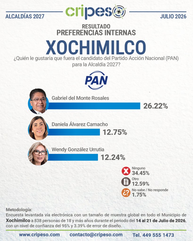 Resultados Elecciones Ayuntamiento de Coyoacán 2027-PAN Julio 2026