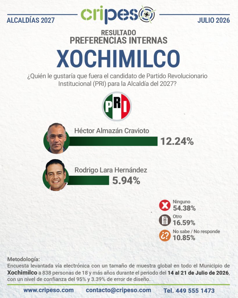 Resultados Elecciones Ayuntamiento de Coyoacán 2027-PRI Julio 2026