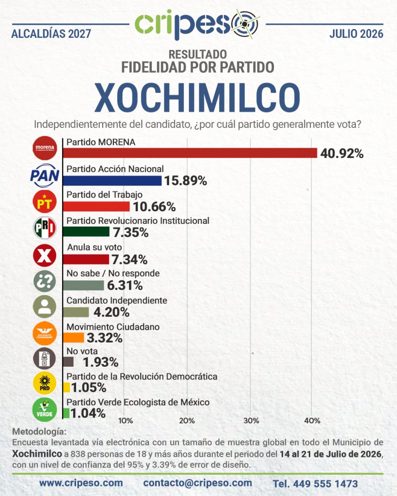 Resultados Elecciones Ayuntamiento de Coyoacán 2027-Fidelidad Julio 2026