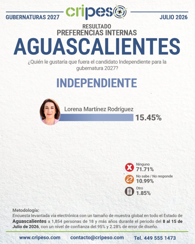 Resultados Elecciones Gubernatura de Aguascalientes 2027 INDEPENDIENTE-Julio 2026