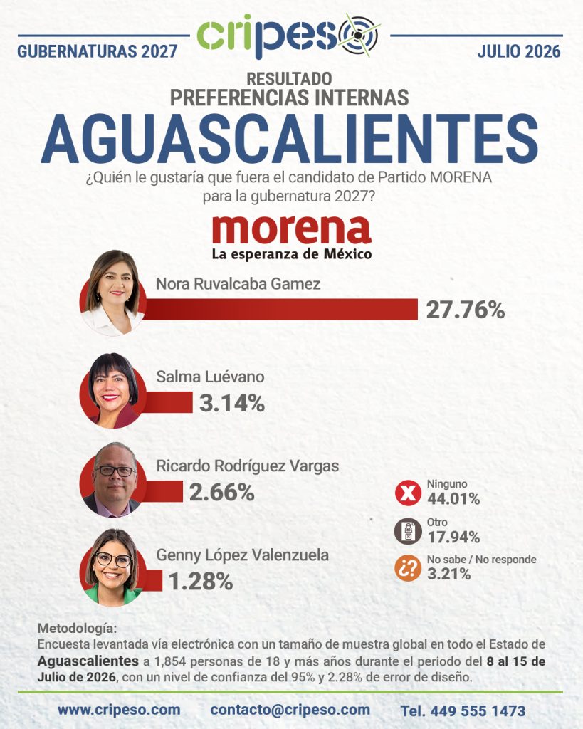 Resultados Elecciones Gubernatura de Aguascalientes 2027 MORENA-Julio 2026