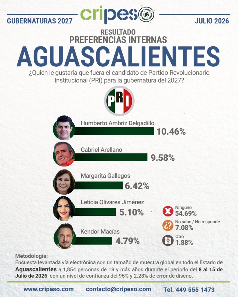 Resultados Elecciones Gubernatura de Aguascalientes 2027 PRI-Julio 2026