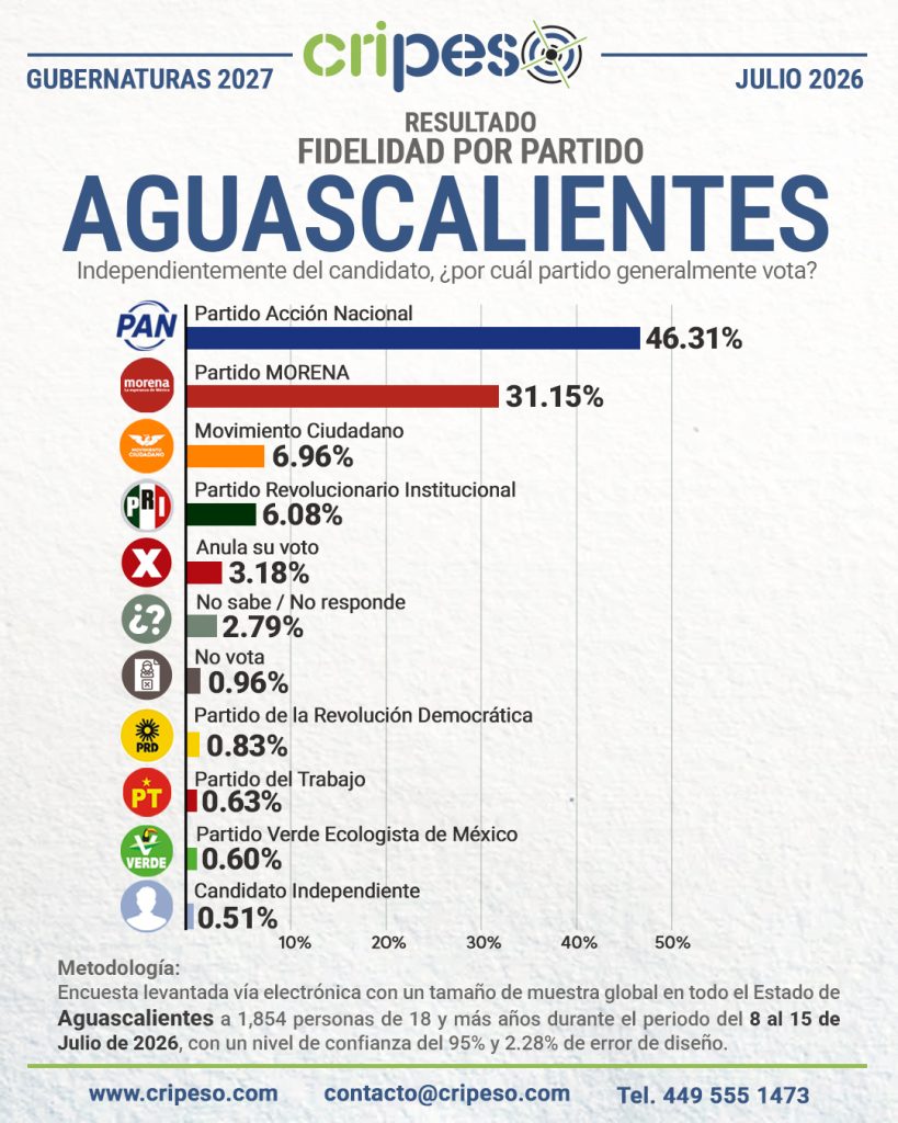 Resultados Elecciones Gubernatura de Aguascalientes 2027 Fidelidad-Julio 2026
