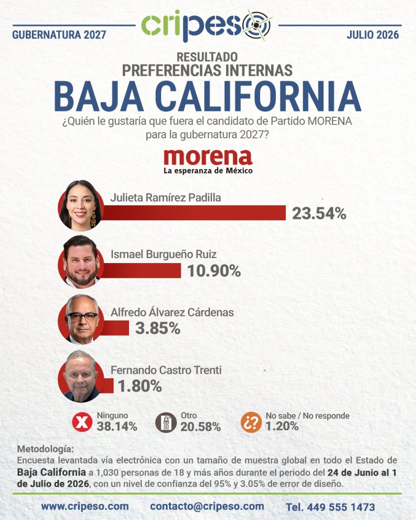 Resultados Elecciones Gubernatura de Baja California 2027 - MORENA Julio 2026