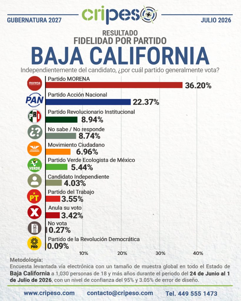 Elecciones Gubernatura de Baja California 2027 - Fidelidad Julio 2026