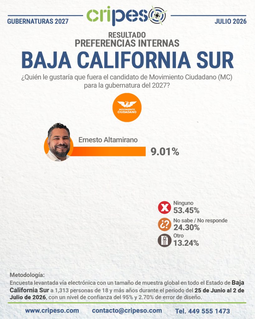 Resultados Elecciones Gubernatura de Baja California Sur 2027 - MC Julio 2026