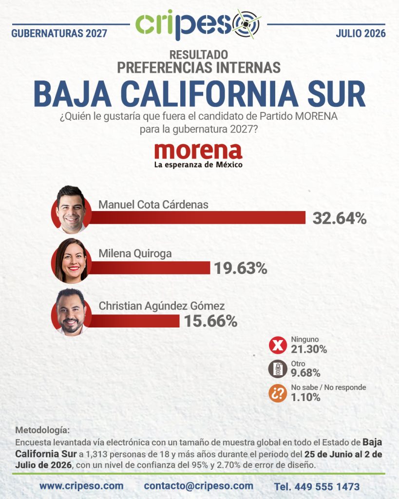 Resultados Elecciones Gubernatura de Baja California Sur 2027 - MORENA Julio 2026