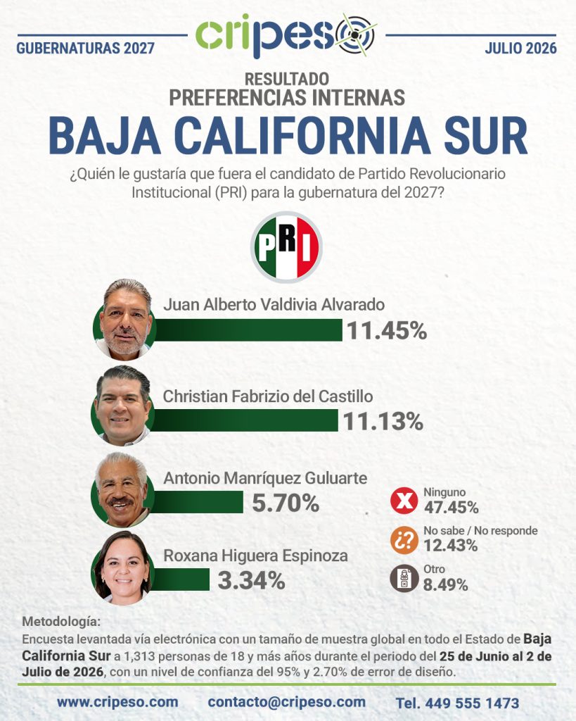 Resultados Elecciones Gubernatura de Baja California Sur 2027 - PRI Julio 2026