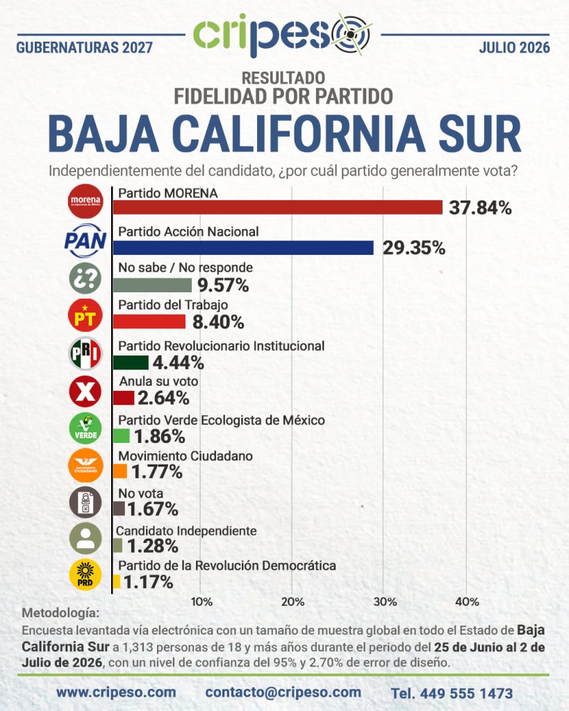 Elecciones Gubernatura de Baja California Sur 2027 - Fidelidad Julio 2026