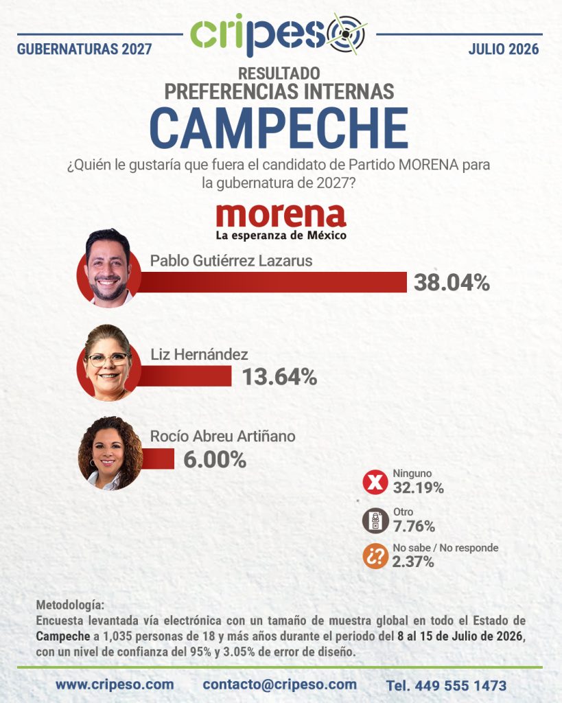 Resultados Elecciones Gubernatura de Campeche 2027-MORENA Julio 2026