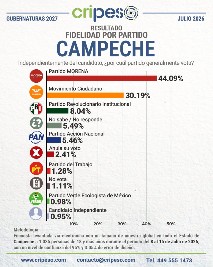Resultados Elecciones Gubernatura de Campeche 2027-Fidelidad Julio 2026