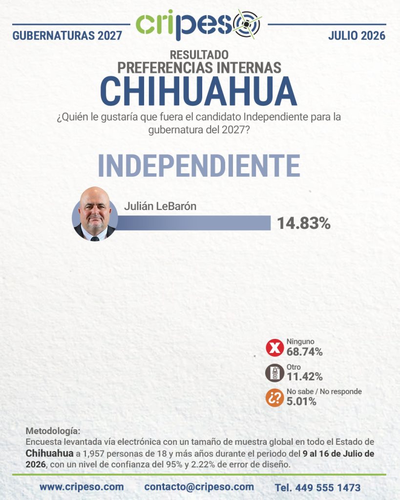 Resultados Encuesta a la gubernatura Chihuahua 2027-INDEPENDIENTE Julio 2026